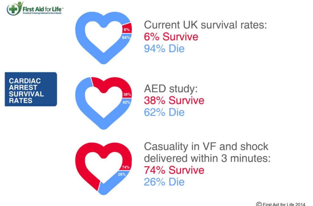 Defibrillators Save Lives