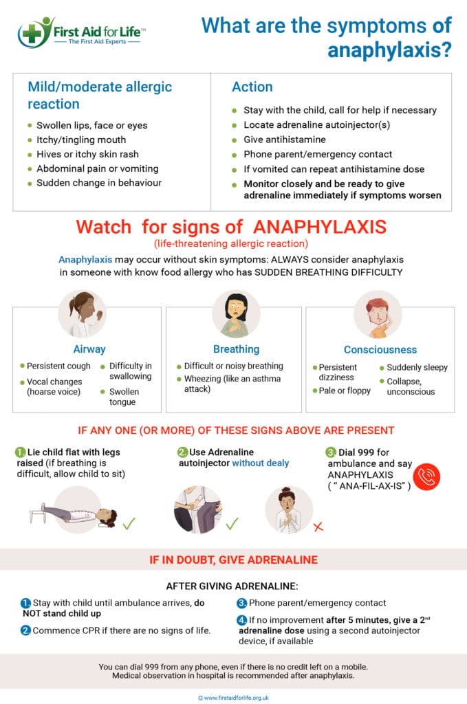 Symptoms of anaphylaxis