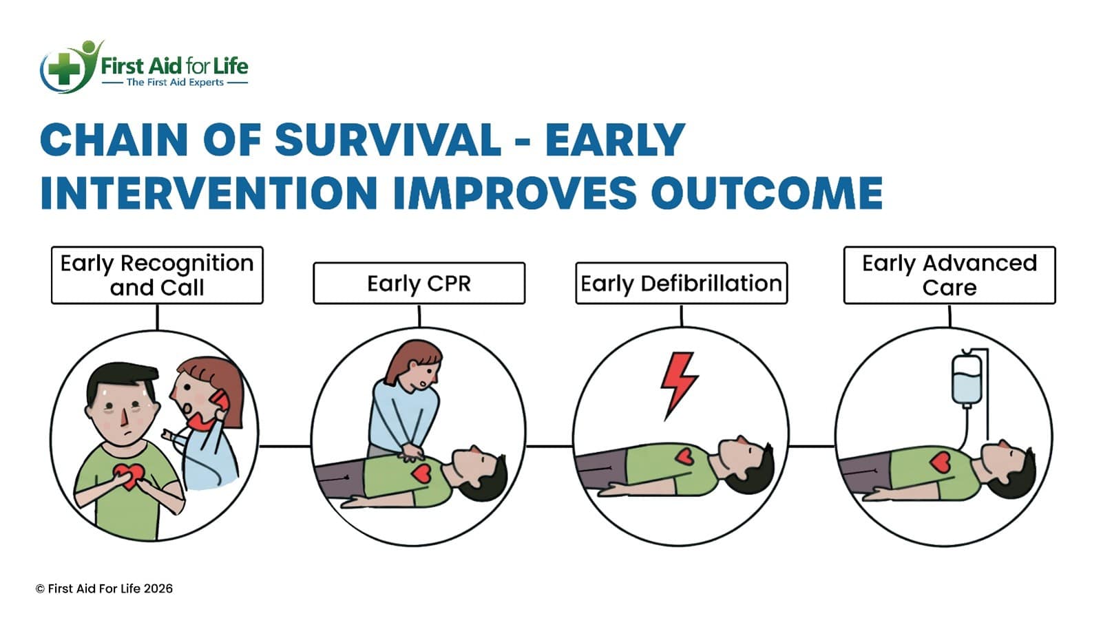 Chain of survival diagram
